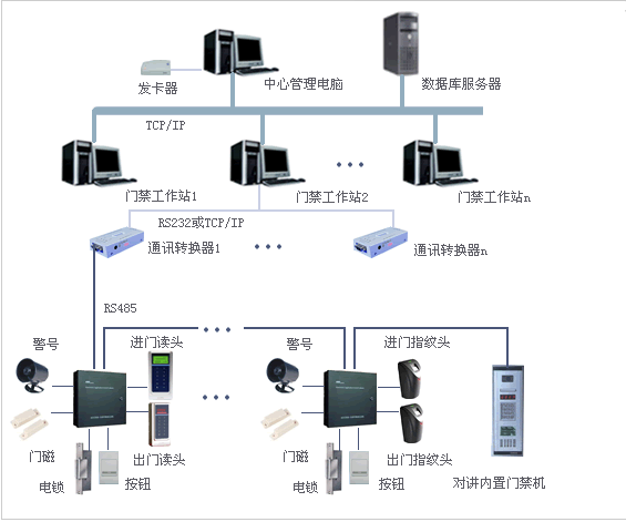 門(mén)禁、消費(fèi)、考勤一卡通工程